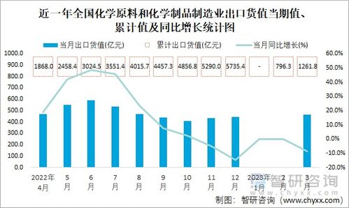 2023年3月基础化学原料制造出口分析 货值463.1亿元，同比下降8.8%