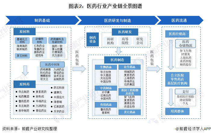 医药产业链全景梳理及区域热力地图 基础化学原料制造的核心地位