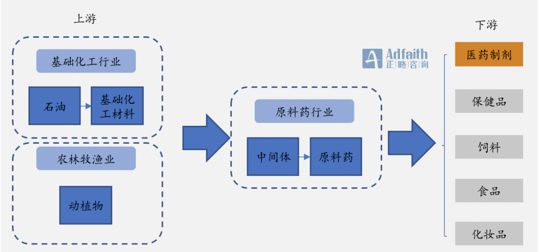 正略咨询:化学原料药制造业发展分析|蓝皮书_行业